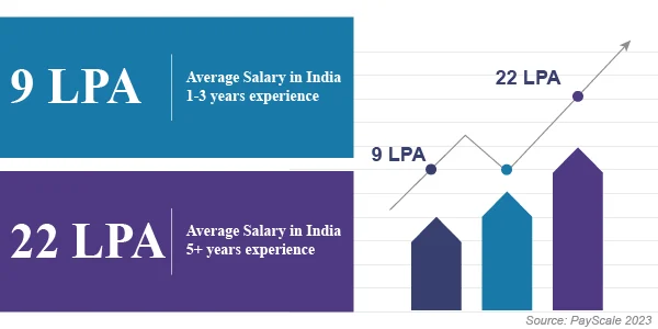 Salary Growth Graph
